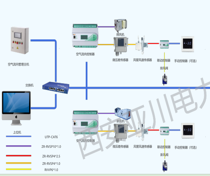 空氣流向管理系統(tǒng)