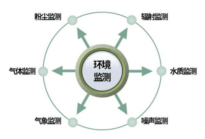 室內(nèi)環(huán)境空氣質(zhì)量監(jiān)控系統(tǒng)