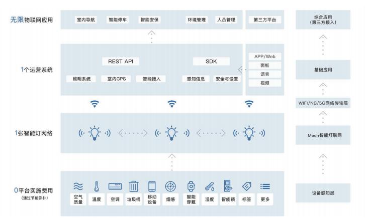 物聯(lián)網(wǎng)車(chē)庫(kù)照明系統(tǒng)